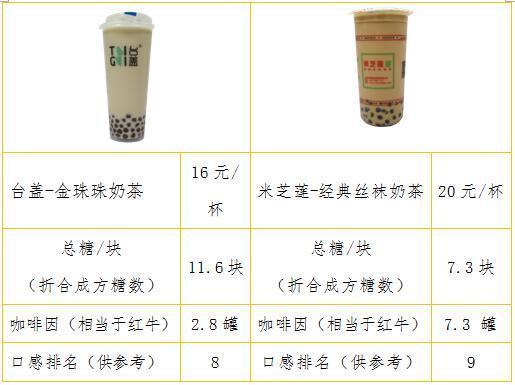 为啥喝奶茶后睡不着？喜茶等品牌检出咖啡因，最高相当于7罐红牛