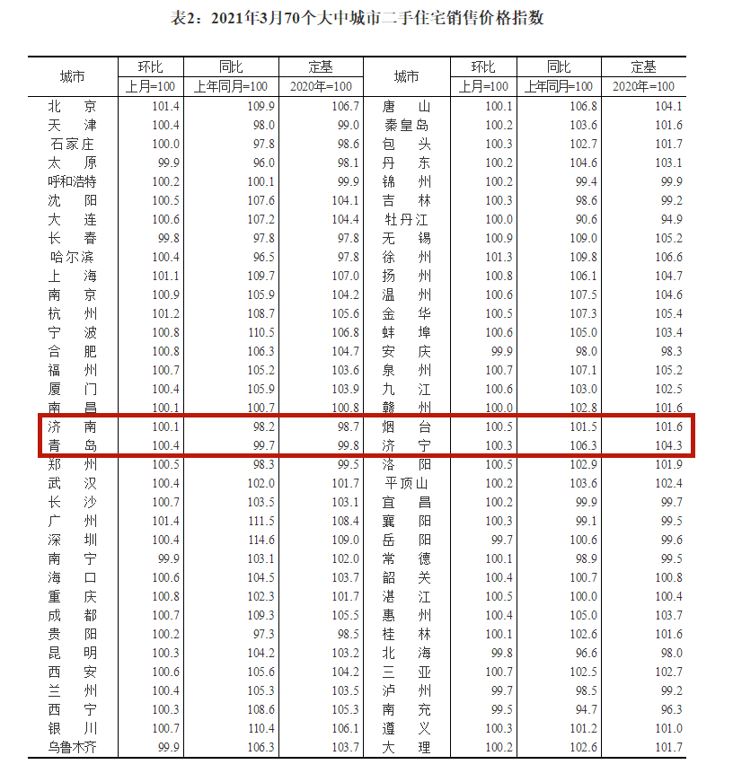 全国70城3月房价出炉！山东4市房价与上月相比变动不大，济青二手房低于去年同期