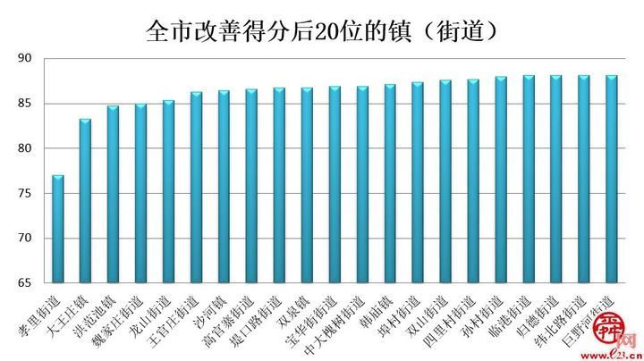 济南公布6月份镇（街道）环境空气质量排名！这5个区获得奖励资金