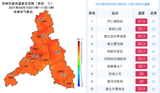 端午假期济南“先烤后煮” 35℃高温紧接三日雷雨大风天