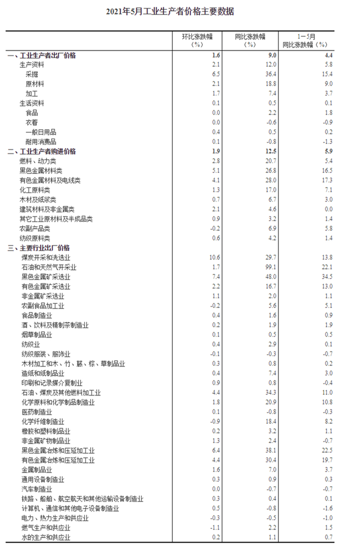 5月份PPI同比上涨9.0% 环比上涨1.6%