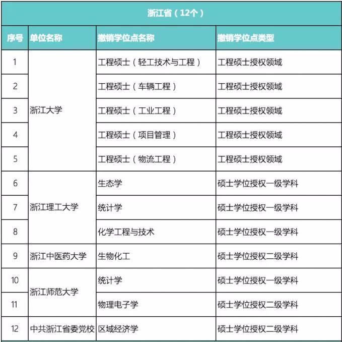 山东有这24个学位点要撤销 含青岛多所高校
