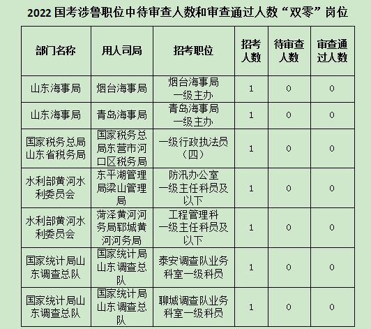 2022年度“国考”报名收官，涉鲁最热职位竞争比高达780：1