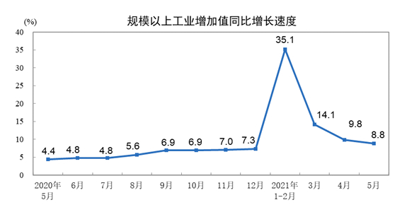 统计局：5月规模以上工业增加值增长8.8%