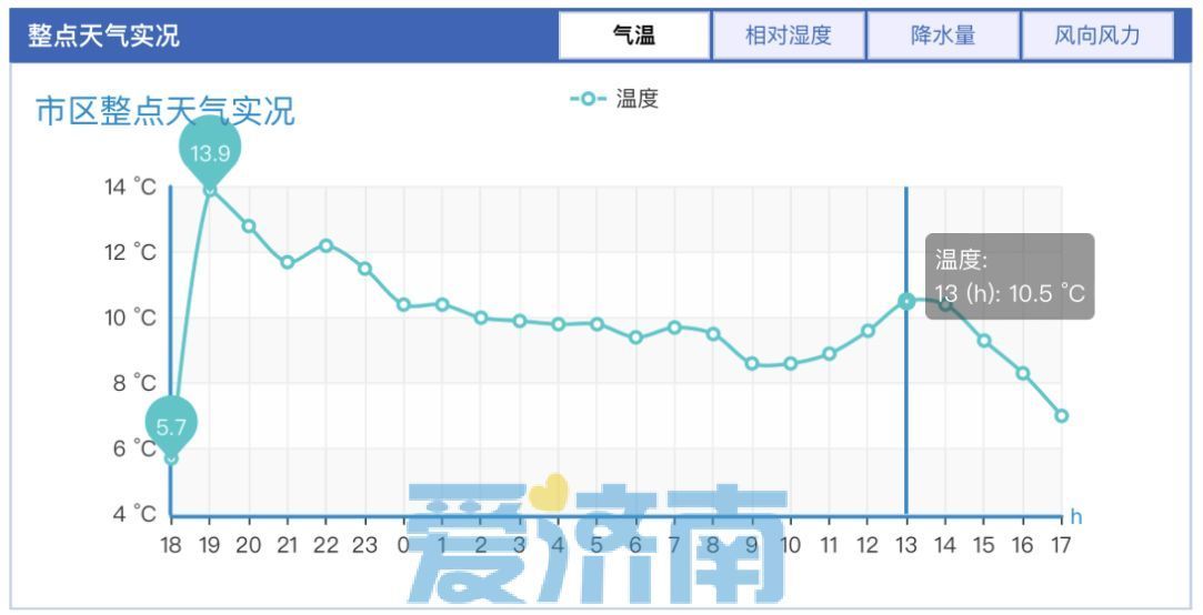 冷空气“冻”真格！济南将迎下半年来“最冷一周”