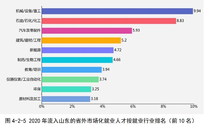 人才争夺升级到城市群PK 山东人才报告新动向透露这些大趋势
