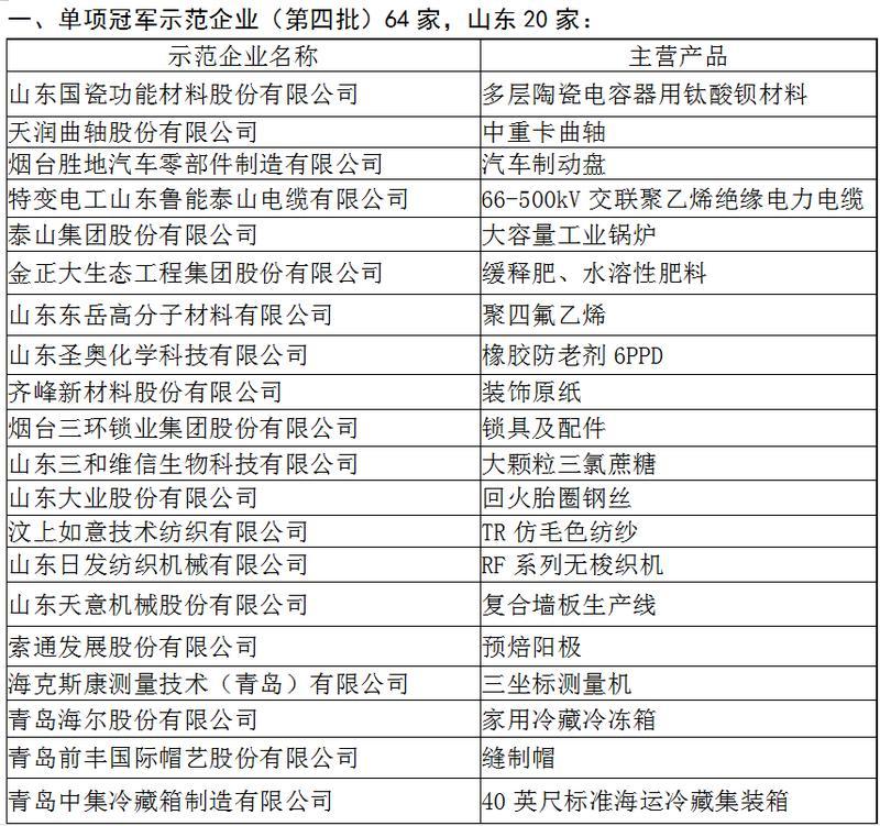 山东43家企业登上工信部制造业单项冠军名单