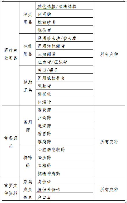 这些应急物资您家有几样?山东发布家庭应急物资储备建议清单