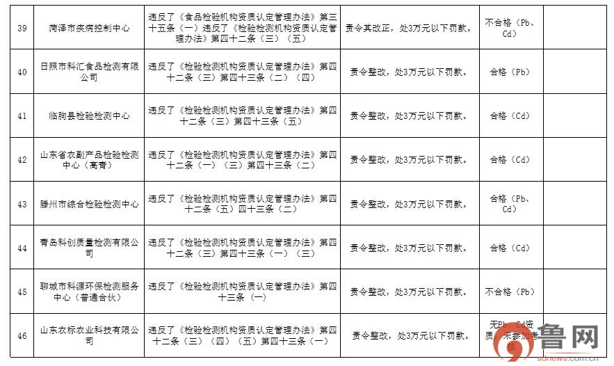 山东对食品农产品检验检测机构监督检查，这些不合格