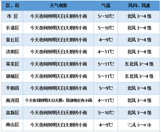 穿好秋裤羽绒服！山东多地降雨持续 气温猛降局部有霜冻