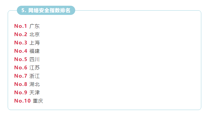 山东网络治理指数名列全国第一  综合排名全国第六