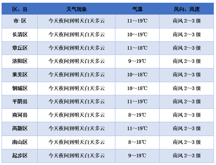 近期济南雨水难觅 下周弱冷空气再度来袭 气温缓慢下降