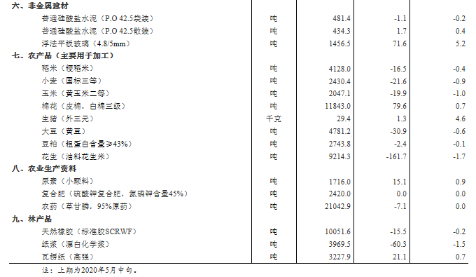 统计局：5月下旬生猪价格每千克29.4元 环比涨4.6%
