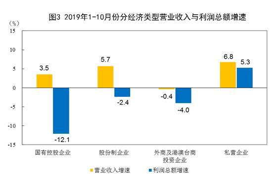 2019年1—10月份全国规模以上工业企业利润下降2.9%