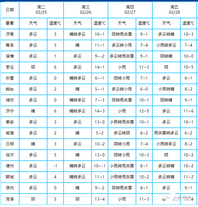 山东多地大雾持续 27-28日再迎大范围雨雪天气