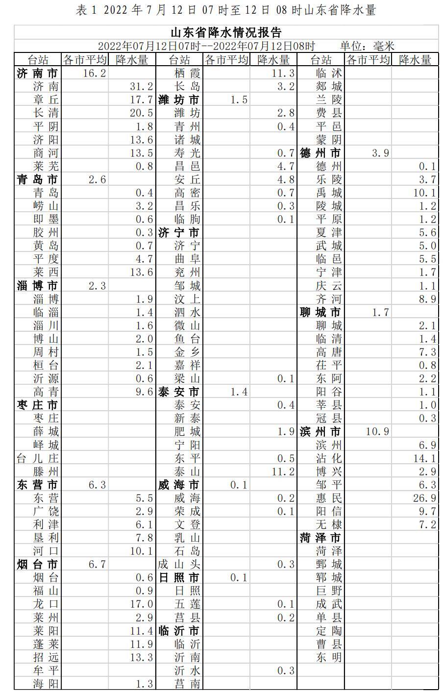 过去1小时山东82区县出现降，最大降水点出现在济南