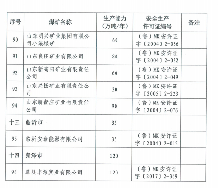 山东现有煤矿98处年产能12881万吨，较上年压减1437万吨