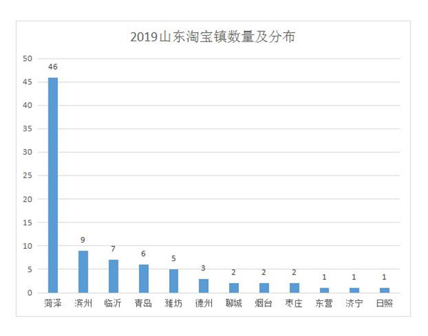 总数达450个！山东新增83个淘宝村，位居全国第四