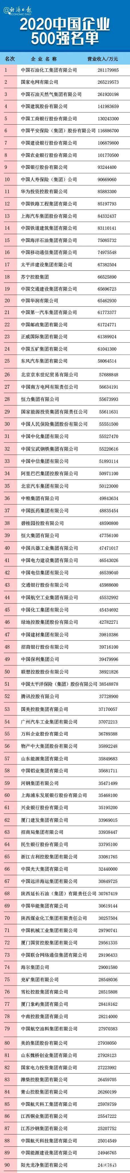 2020中国企业500强揭晓：山东入围企业47家，数量全国第三