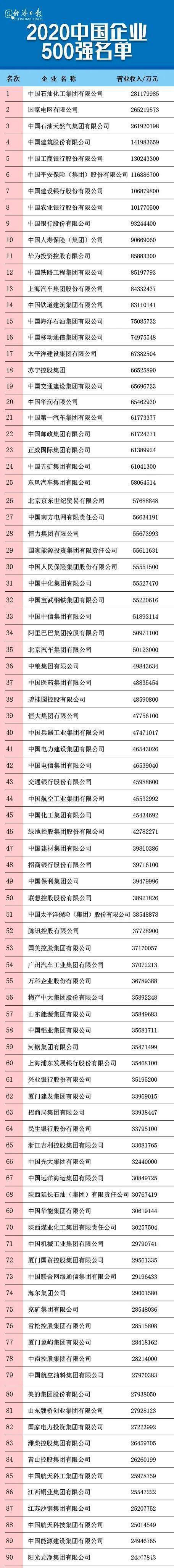 2020中国企业500强揭晓：山东入围企业47家，数量全国第三