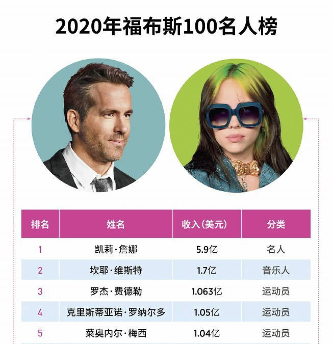 2020年最火明星排名_短视频平台最火美女明星排行榜(上)(2)