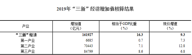 统计局：2019年“三新”经济增加值相当于GDP比重16.3%