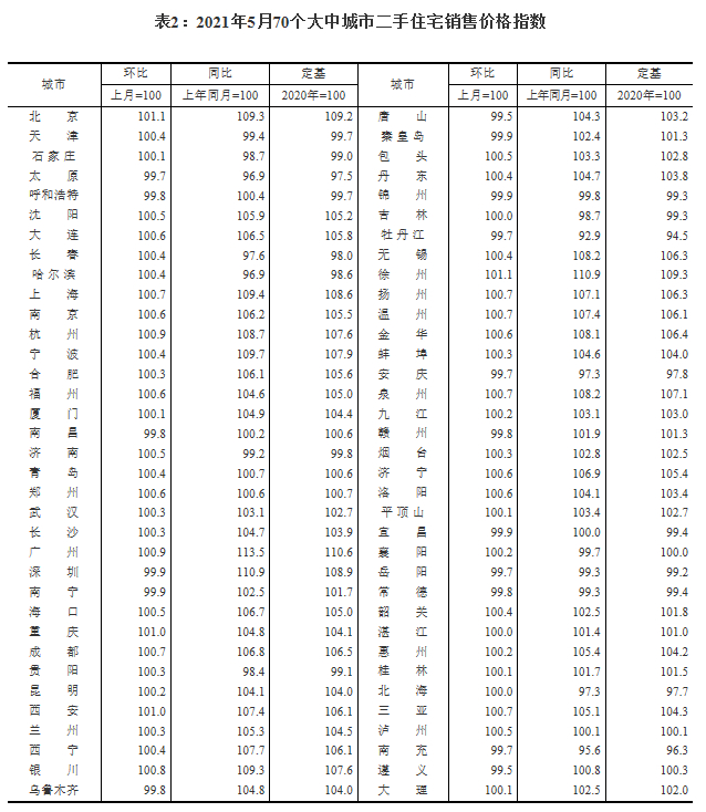 5月62城新房价格环比上涨 重庆涨1.9%领跑