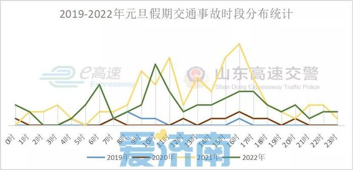 假期三天高速不免费！山东高速交警发布元旦安全出行指南