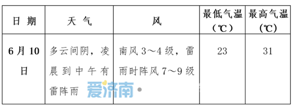 夜雨“洒”泉城！10日济南凌晨至中午雷阵雨伴有7~9级风 降水概率70%