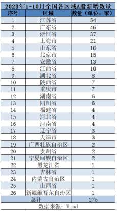 前10月16家鲁企A股过会，年内新增辅导鲁企24家
