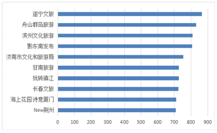 济南又是第一！2020年9月全国地级文旅新媒体传播力指数TOP10发布