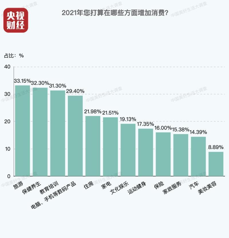 中国家庭账单出炉！今年国人消费三驾马车：是它！是它！是它！