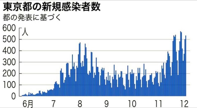 东京都3日新增确诊病例533例 与上月19日持平继续保持最高纪录