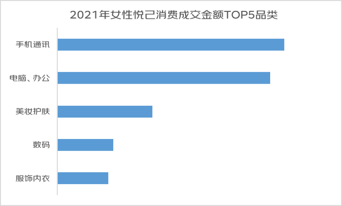 京东发布2022年女性消费趋势报告：女性悦己消费占比超5成