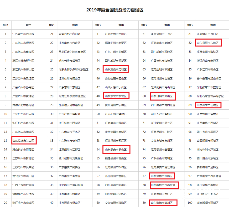 最全盘点！山东这些县市区上榜2019年中国中小城市百强榜