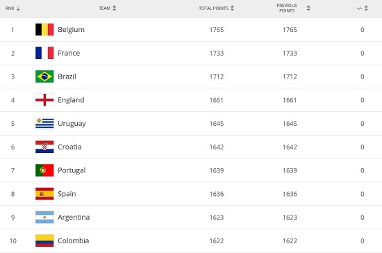 新一期FIFA排名：国足位置没变化 仍列世界第76 亚洲第9
