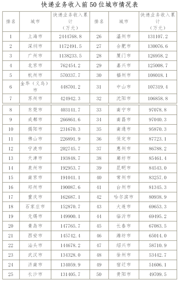 国家邮政局:一季度快递业务量增速由负转正