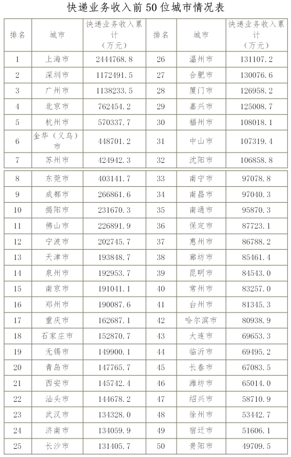 国家邮政局：一季度快递业务量增速由负转正