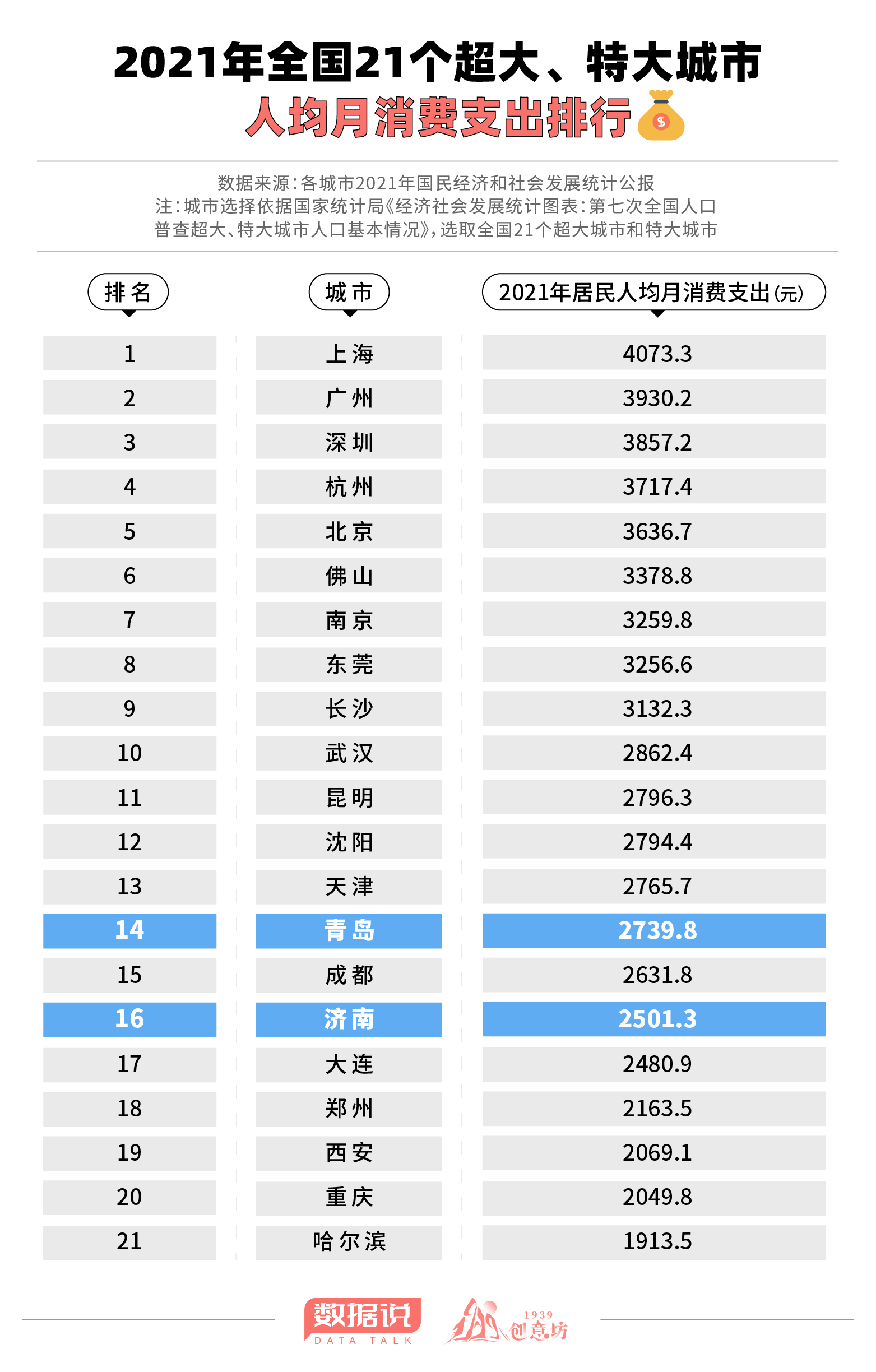 山东GDP全国第三却留不住人才？7张图带你走近真相