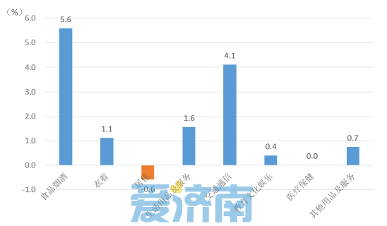 上涨2.1%！济南9月份居民消费价格同比涨幅扩大