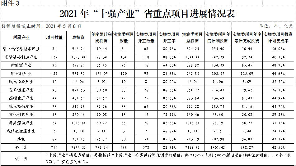 1254个！山东今年85.83%的省级重点项目已开工