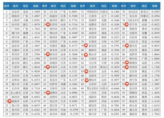 中国城市宜居指数分析报告发布，济南入选百强榜单