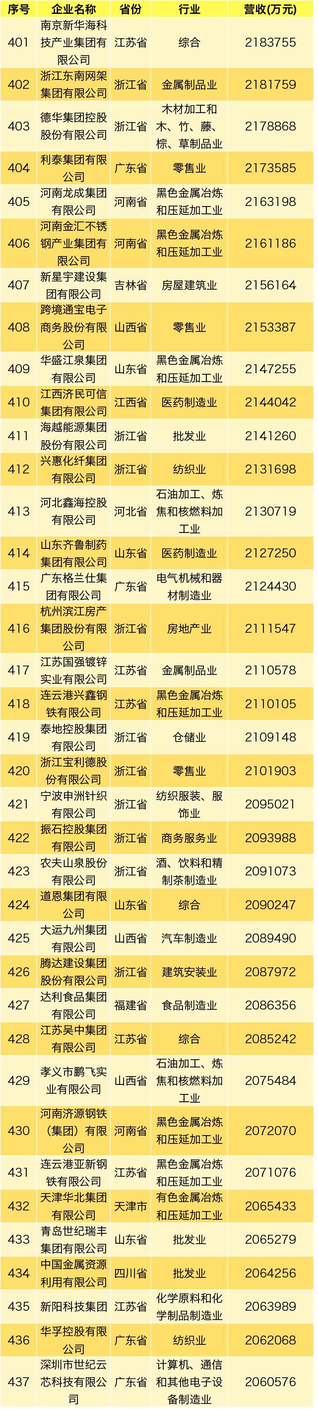 齐鲁政情丨61家鲁企上榜中国民企500强，都是谁？啥变化？