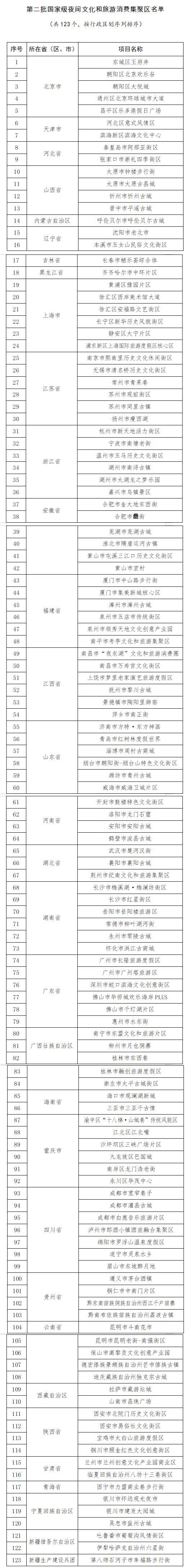 第二批国家级夜间文旅消费区名单公布：山东六家上榜