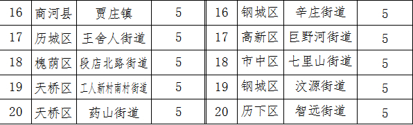 济南1月镇街“治气”成绩单出炉，有区县获奖金105万元