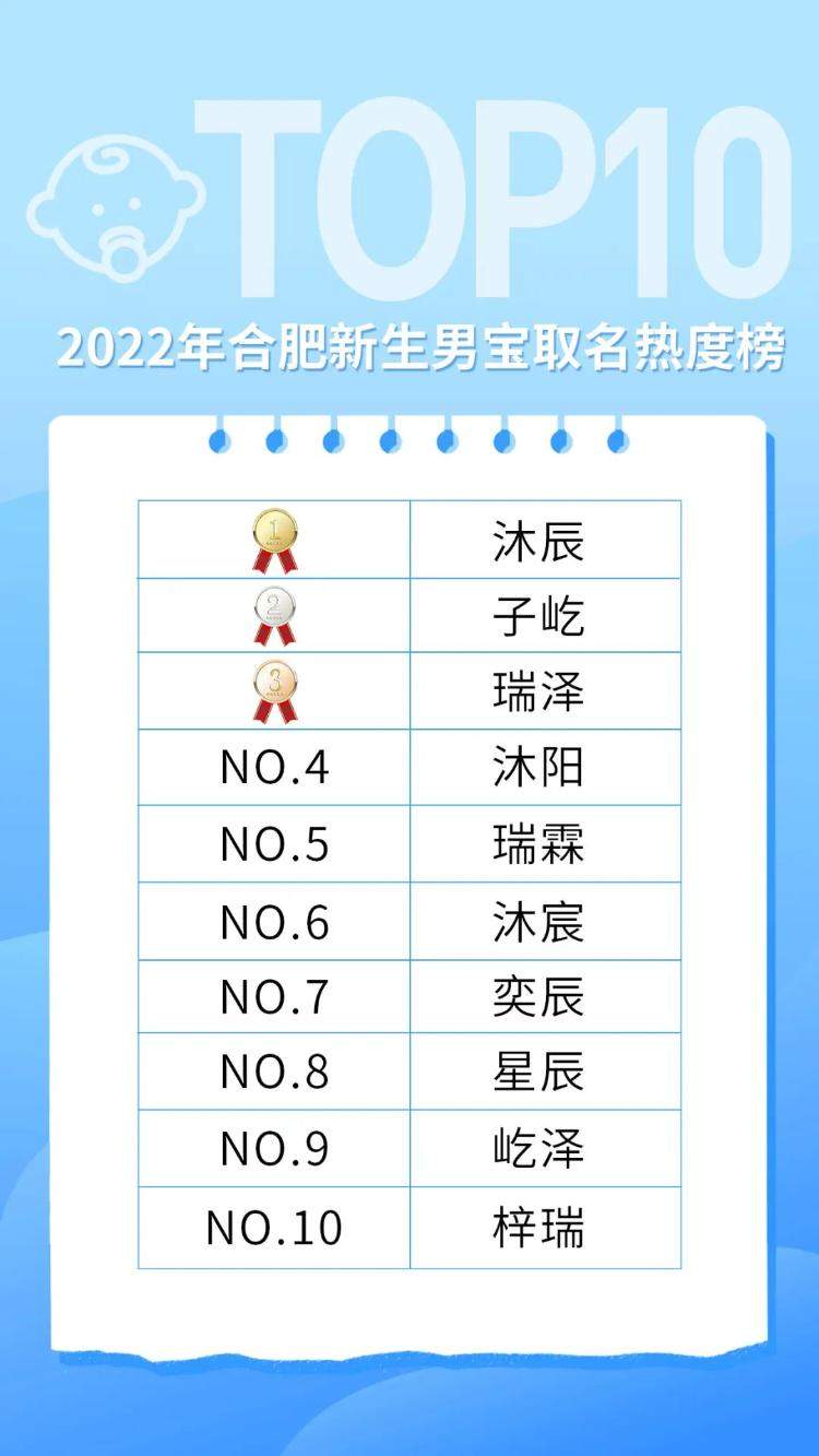 多地新生儿爆款名字出炉！“梓轩”不火了