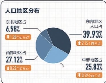 全国流动人口十年间增长将近70% 人口流向了哪里？