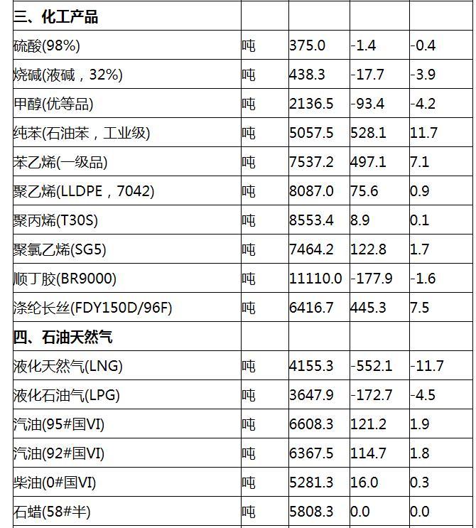 2月上旬重要生产资料价格：23种产品上涨 生猪降9%