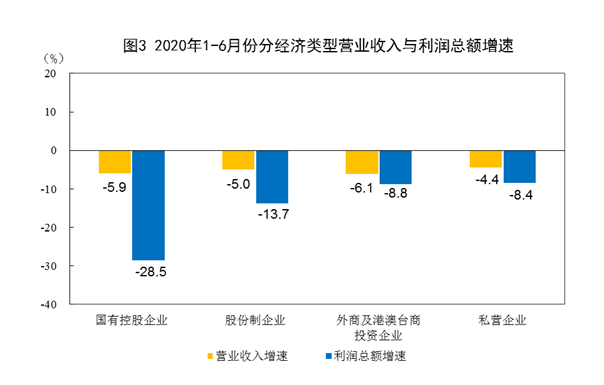 企业|统计局：6月规上工业企业利润总额6665.5亿元 同比增11.5%