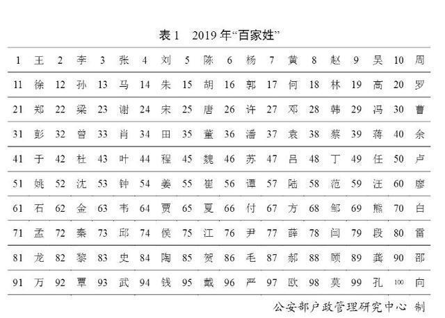 2019年百家姓排名 您家孩子的名字上榜了吗？